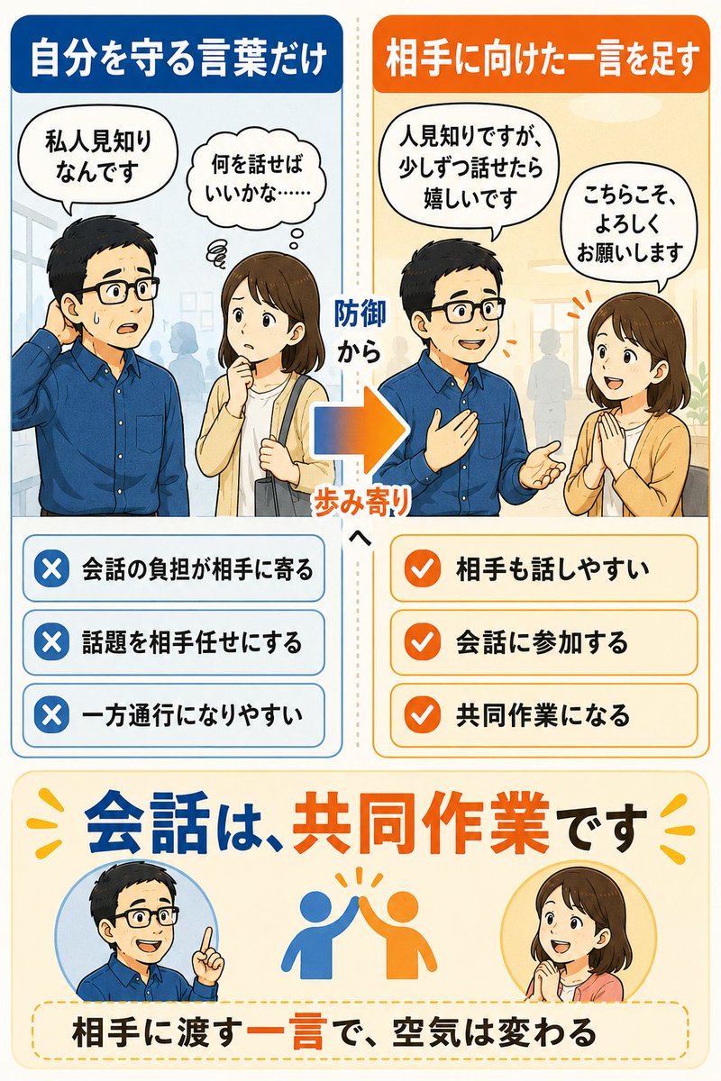 genba50ai's tweet photo. コミュニケーションは、
相手と一緒に作るものです。

初対面で、

「私人見知りなんです」

と言う人は、意外と多いです。

気持ちはわかります。

緊張しますよね。

でも、その一言だけで終わると、
会話のボールを相手に預けてしまうことがあります。

「私は話題を出せません」

「会話が弾まなくても仕方ありません」

「あなたが話を広げてください」

そんなふうに伝わってしまうこともあります。

もちろん、
人見知りが悪いわけではありません。

でも、コミュニケーションは一方通行では続きません。

相手に全部任せるのではなく、
自分も少しだけ参加する。

「人見知りですが、聞くのは好きです」

「うまく話せないかもしれませんが、よろしくお願いします」

「少しずつ話せたら嬉しいです」

この一言があるだけで、
相手は話しやすくなります。

相手が変わらないなら、
まず自分の言葉を変えてみる。

会話は、共同作業です。

今日も、相手に渡す言葉を少し意識します。

コツコツ積み上げます。