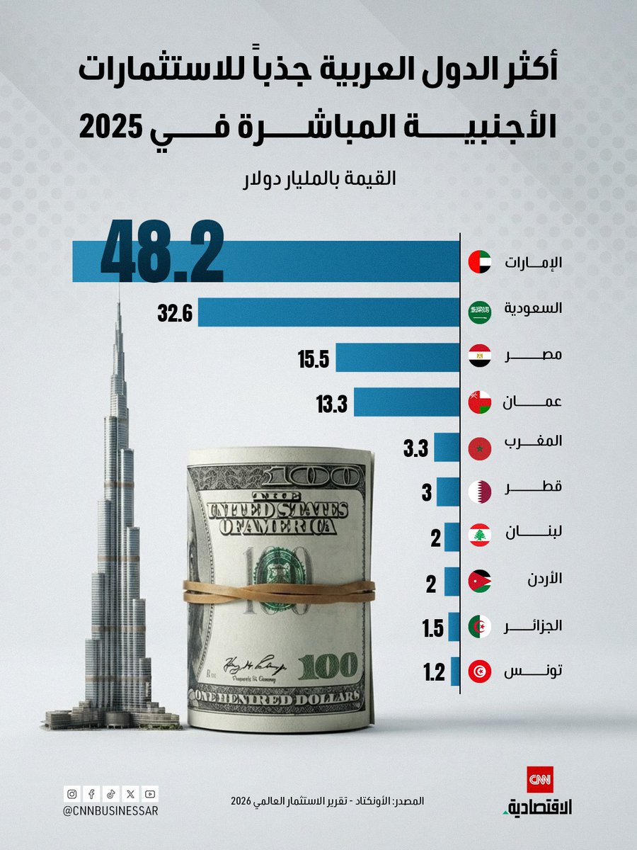 CNNBusinessAr's tweet photo. الإمارات في الصدارة بـ48.2 مليار دولار.. ومصر بين أكبر الوجهات الاستثمارية في المنطقة بإجمالي 15.5 مليار دولار خلال 2025. https://t.co/oY3bVR4JM5