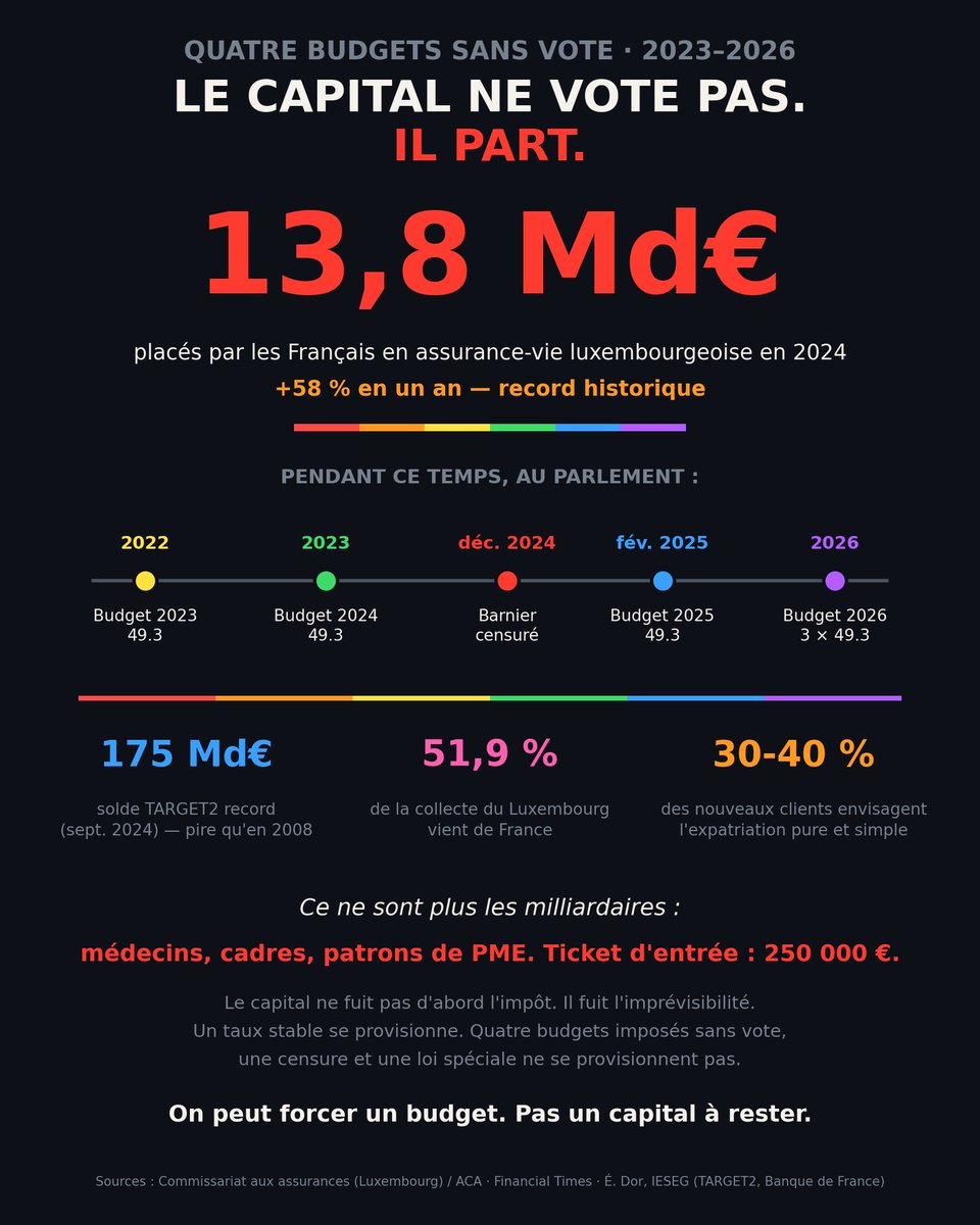 ChienSurpris's tweet photo. Vous allez halluciner après avoir lu ça ! 

Depuis quatre ans, le Parlement français n'a pas voté un seul budget. 🇫🇷

Le capital, lui, a voté. Avec ses pieds. 💸

Reprenons la séquence. Mise bout à bout, elle donne le vertige :

🗳️ Automne 2022 : budget 2023 imposé au 49.3.
🗳️ Automne 2023 : budget 2024, rebelote. Sans vote.
💥 Décembre 2024 : Barnier tente le 49.3 — CENSURÉ. Le pays n'a plus de budget du tout.
🗳️ Février 2025 : Bayrou impose le budget 2025. Au 49.3.
🗳️🗳️🗳️ Janvier 2026 : Lecornu, qui avait juré de ne jamais y toucher, dégaine TROIS 49.3 pour arracher le budget 2026. Avec 40 jours de retard.

Quatre lois de finances consécutives. Zéro vote favorable

Ce n'est plus un incident constitutionnel. C'est un régime d’occupation

Maintenant, regardez ce que faisait l'argent pendant ce temps. 👇

💶 +58 % de placements français en assurance-vie luxembourgeoise en 2024 : 13,8 MILLIARDS d'euros. Record historique.
🇱🇺 La France représente à elle seule 51,9 % de toute la collecte internationale du Grand-Duché.
🏦 Les fiscalistes décrivent des flux « ininterrompus » depuis la dissolution de juin 2024. Le Luxembourg ne fait même plus de publicité : les clients viennent d'eux-mêmes.

Et voici le détail qui devrait tous vous alerter. 🚨

Ce ne sont plus les milliardaires.

Les gestionnaires de patrimoine voient arriver des médecins, des cadres, des patrons de PME, de jeunes actifs avec 800 000 € d'épargne. Ticket d'entrée : 250 000 €. La classe patrimoniale qui investit, embauche et transmet organise sa sortie. 🧳

Pire : 30 à 40 % de ces nouveaux clients envisagent l'étape d'après — l'expatriation pure et simple. ✈️

Côté macro, le thermomètre confirme. 🌡️

📉 Dette nette TARGET2 de la Banque de France : 175 milliards d'euros en septembre 2024. Record absolu.
📉 Pire que les 117 milliards de décembre 2008 — en pleine crise financière mondiale.
📉 Sauf qu'en 2024, il n'y avait pas de Lehman Brothers. Il y avait juste la France.

Comprenez bien le mécanisme, parce qu'il est contre-intuitif :

Le capital ne fuit pas d'abord l'impôt. Il fuit l'IMPRÉVISIBILITÉ. 🎲

Un taux élevé mais stable, ça se calcule, ça se provisionne, ça s'arbitre. 🧮
Mais quatre budgets sans vote, une censure, une loi spéciale, une taxe Zucman qui apparaît et disparaît au gré des amendements, un IFI qu'on veut muter en « impôt sur la fortune improductive »… Aucun investisseur ne peut mettre un prix sur ce risque-là.

Alors il fait la seule chose rationnelle : il va là où les règles ne changent pas toutes les nuits. 🇱🇺🇨🇭

On connaît la fin de ce film. 🎬 L'ISF avait fait fuir plus de 200 MILLIARDS d'euros cumulés entre 1989 et 2017 (rapport du Sénat, 2018). On a mis trente ans à l'apprendre.

Il aura suffi de quatre 49.3 pour l'oublier.

On peut forcer un budget avec l'article 49.3. 🔨
On ne peut pas forcer un capital à rester. 💸⬇️

(Sources : Commissariat aux assurances du Luxembourg / ACA ; Financial Times ; Éric Dor, IESEG — TARGET2, Banque de France ; rapport du Sénat 2018)