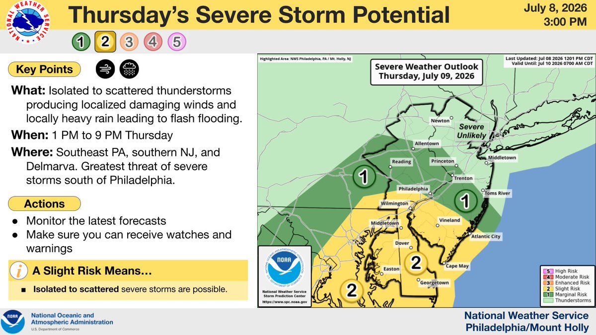 NWS_MountHolly's tweet photo. ⚠️⛈️ Isolated to scattered storms are forecast to develop on Thurs, especially across SE PA, S NJ, &amp; Delmarva. The greatest risk of severe storms with damaging winds will be mainly near and south of Philly. There is also a risk of localized flash flooding. #PAwx #NJwx #DEwx #MDwx https://t.co/UwQ77KM8zT