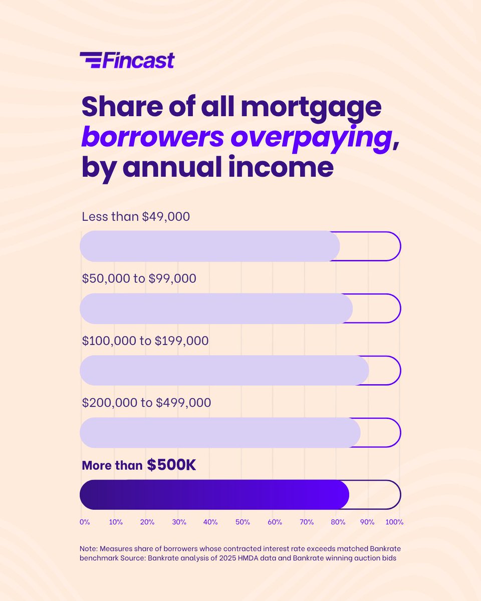 gofincast's tweet photo. Why? They trust one recommendation from an agent or advisor and stop there.

FHA and VA loans have fee caps that protect lower-income borrowers. Conventional buyers don't have those guardrails.

Comfort kills comparison shopping. https://t.co/cMJDPi1kH4