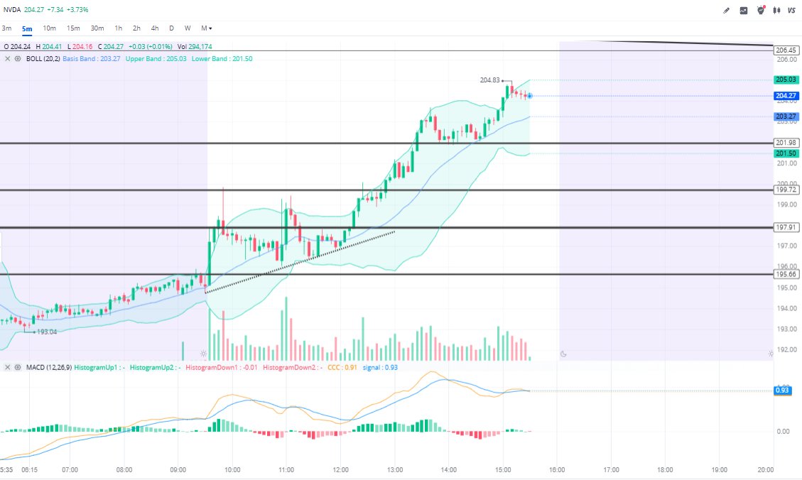 BreadAlerts's tweet photo. $NVDA missed the entry yesterday on the 190-demand tap — should've taken it there, or today off yesterday's outside daily once it broke above 197. Break above 200 was another spot to take it too, coming out of a 190/200 range it'd been stuck in for a while. No PC/ prep last night, was traveling to help a relative.

Downtrended right into demand, buyers stepped in strong. Outside daily candle + MACD curling up = clean reversal signal. Broke the downtrend from the 236.54 high.

Watching 202/200 as support now. Gap above 205 to 207 still open — break above 205 could push toward 207/210 next. Big move already today off the break.

Seriously need to get price alerts into my routine — can't catch every setup manually. Great one to study even if you missed the fill. 📊.