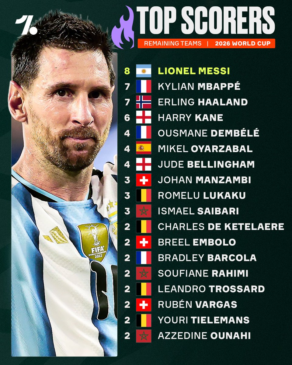 OneFootball's tweet photo. Just TWO goals separate the top four players still in the competition in the World Cup Golden Boot race 😲🔥

Each player still has a maximum of three games to overtake the Argentine, but it's starting to feel written in the stars that he'll stay at the top 👑 https://t.co/3w8mpxKUvK