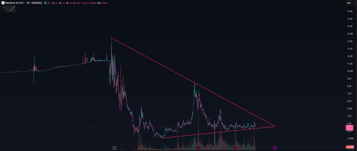 WarmPlayer57's tweet photo. $RZLV 
Les choses s'accéléreront une fois que nous serons sortis de ce triangle. Patience. https://t.co/z0qtaLsQYC