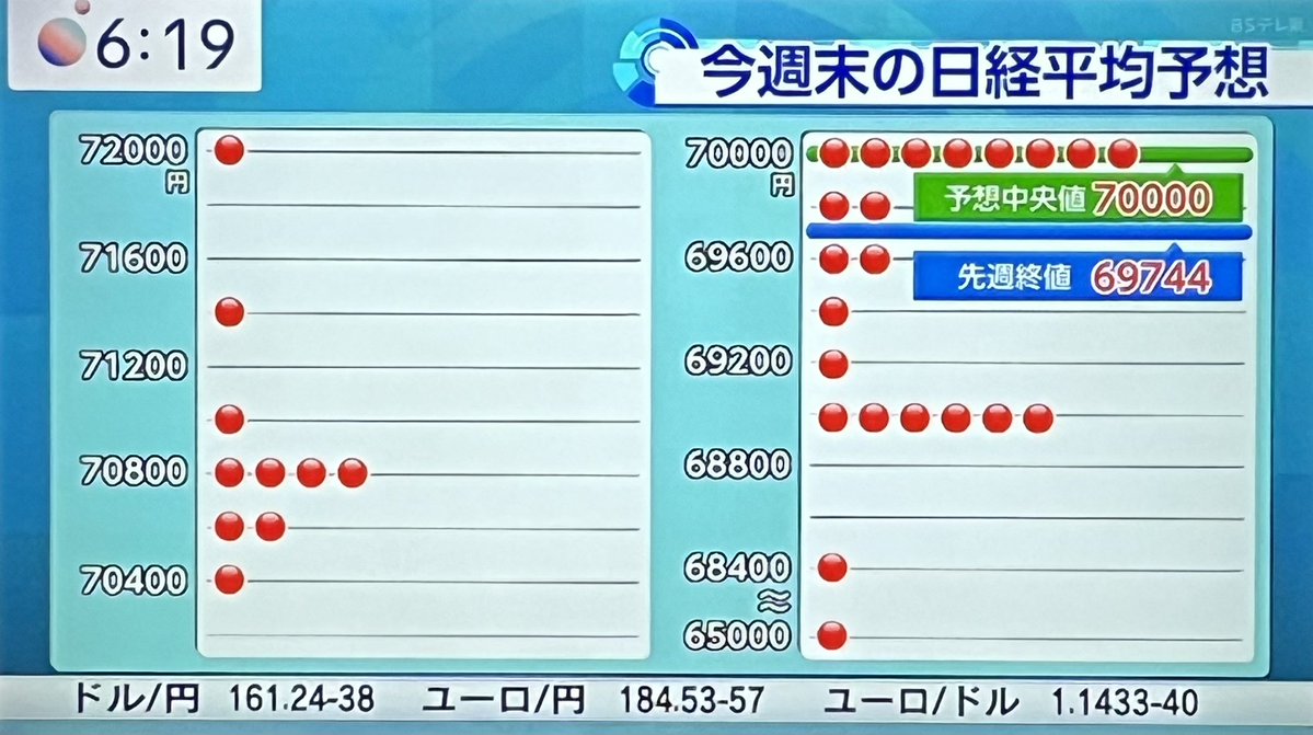 AAliceAliceAA's tweet photo. ♢♦︎ モーサテサーベイ
       
『今週末の日経平均予想』
65,000円〜72,000円 

 藤代 氏
『アメリカ半導体関連株が買い戻されれば7万円回復』
浪岡 氏
『日本の金利上昇が やや心理的な重しになる可能性』

#アリス #モーサテ https://t.co/e6mgQ95NpC