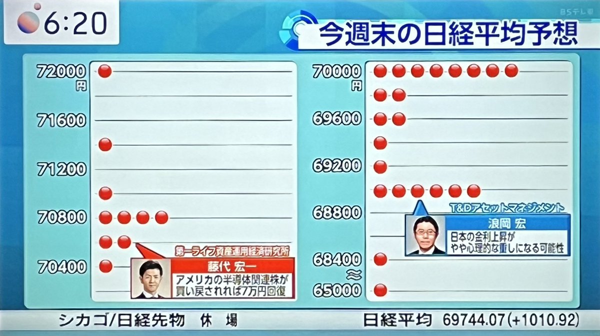 AAliceAliceAA's tweet photo. ♢♦︎ モーサテサーベイ
       
『今週末の日経平均予想』
65,000円〜72,000円 

 藤代 氏
『アメリカ半導体関連株が買い戻されれば7万円回復』
浪岡 氏
『日本の金利上昇が やや心理的な重しになる可能性』

#アリス #モーサテ https://t.co/e6mgQ95NpC