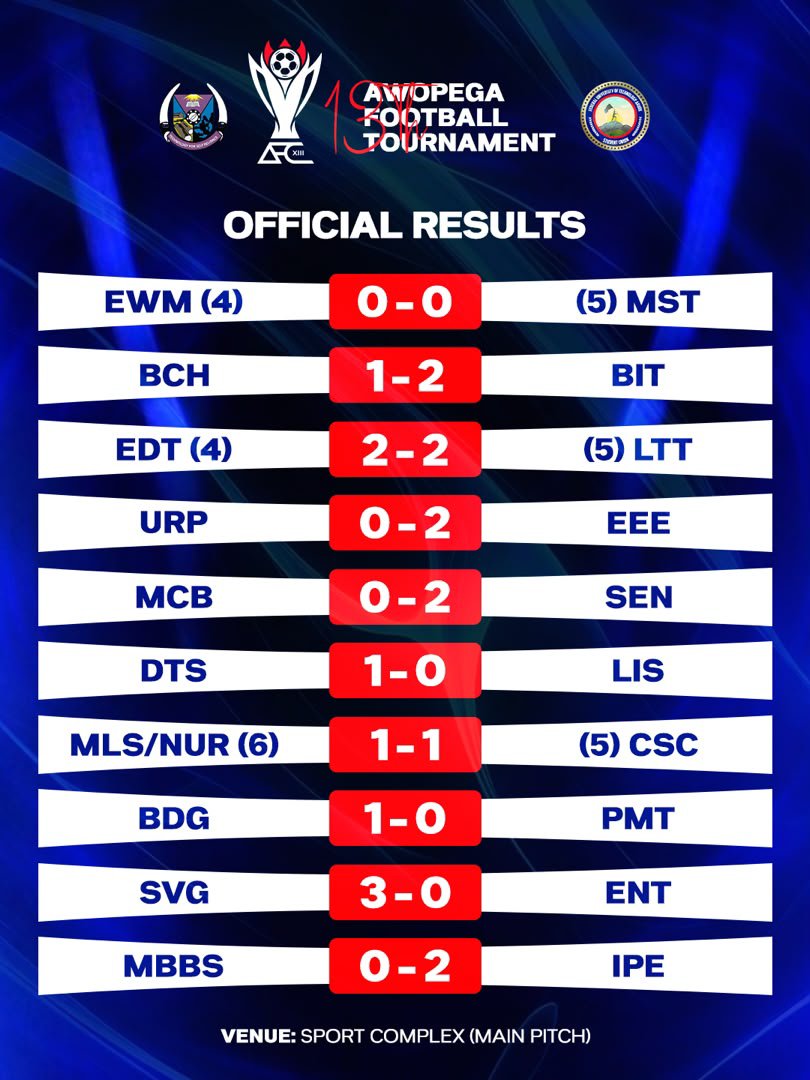 futafabrizio's tweet photo. πβ½ 13TH MALE AWOPEGBA | FIRST ROUND COMPLETE π₯
The first round comes to an end after 29 fixtures, producing 50 goals, 19 clean sheets, and 8 draws.
The battle now moves to the Round of 32 as the race for Awopegba glory intensifies. ππ₯
#FUTAsports #FUTAFootball https://t.co/CyduOryqo1