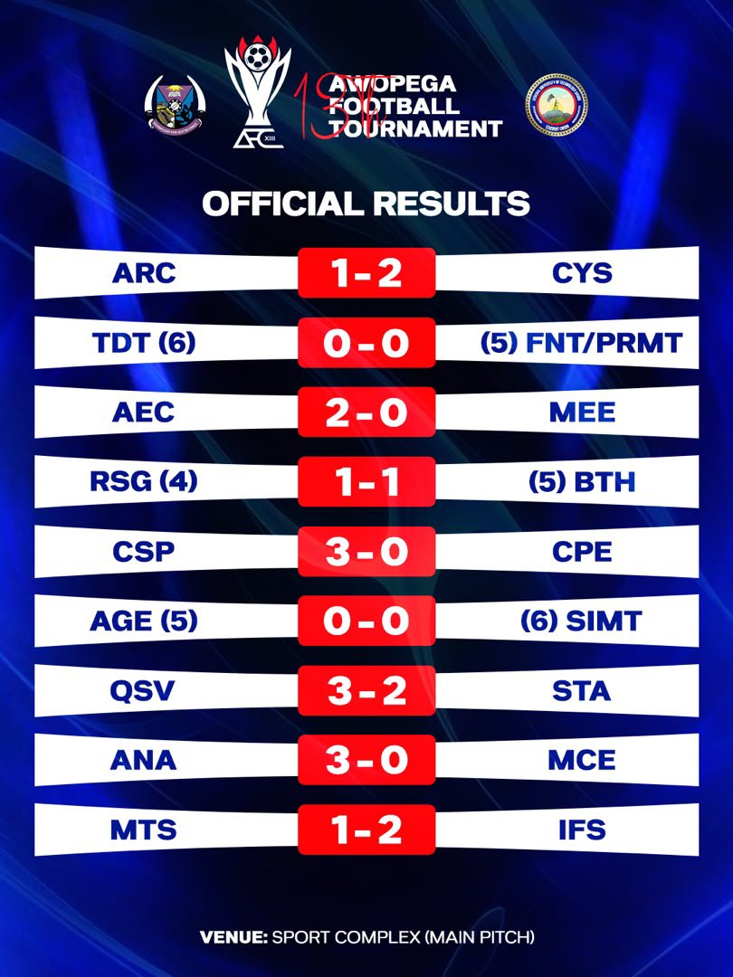 futafabrizio's tweet photo. πβ½ 13TH MALE AWOPEGBA | FIRST ROUND COMPLETE π₯
The first round comes to an end after 29 fixtures, producing 50 goals, 19 clean sheets, and 8 draws.
The battle now moves to the Round of 32 as the race for Awopegba glory intensifies. ππ₯
#FUTAsports #FUTAFootball https://t.co/CyduOryqo1