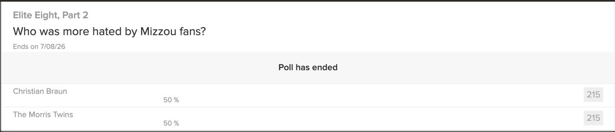 PowerMizzoucom's tweet photo. With 430 ballots cast, we have a TIE in our most hated #Mizzou opponents bracket. Voting in the runoff is open until 7 pm

https://t.co/wQ01Qx4GTd https://t.co/Veg1hFemdg
