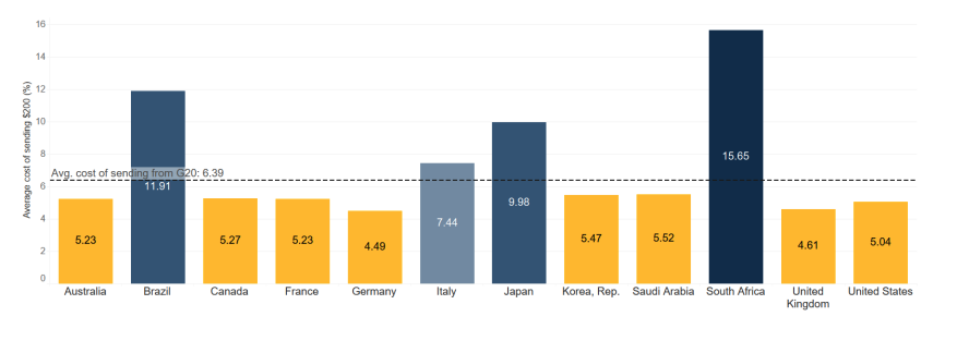 pactfinance's tweet photo. The global average cost of cross-border transfers is 6.4% and as high as 15% in places like South Africa and 12% in Brazil

(via @WorldBankGroup) 

After FX spreads, time delays, and additional intermediaries, the costs are compounding and the store of value is diminished https://t.co/58L07VloKD