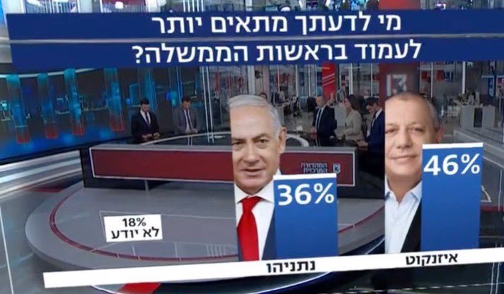 PhoenixSandBird's tweet photo. @LiorKenan נפל דבר בישראל.
הציבור החליט שגדי אייזנקוט הוא ראש הממשלה הבא.
נתניהו בהלם ופאניקה מוחלטת ולכן יתחיל להתחנן לראיונות בערוצי התקשורת הישראלים.
כל מי שהיה ב 7.10 בשלטון יעוף הביתה https://t.co/H6Mq1bEQCs