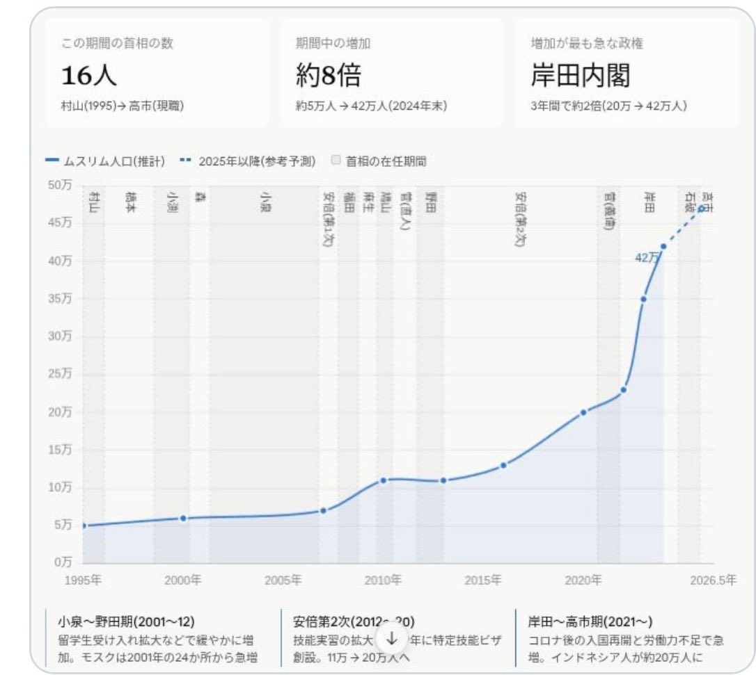 taroinagaki025's tweet photo. またコイツかよ‼️💢💢💢

ムスリム人口、岸田政権下で急増
20万人から42万人に https://t.co/DmMNBYna0E