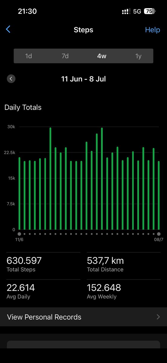0xSnipp0's tweet photo. 52 days in a row. 🟢
20,002 steps today.
Two steps over the goal.
That's it.
But zoom out: past 4 weeks 630,597 steps. 537.7 km walked. 22,614 avg daily.
Small daily wins stack into something extraordinary. 💪✨
#StepStreak #52Days #Consistency #BigPicture #KeepGoing https://t.co/t6xdSNN2iY