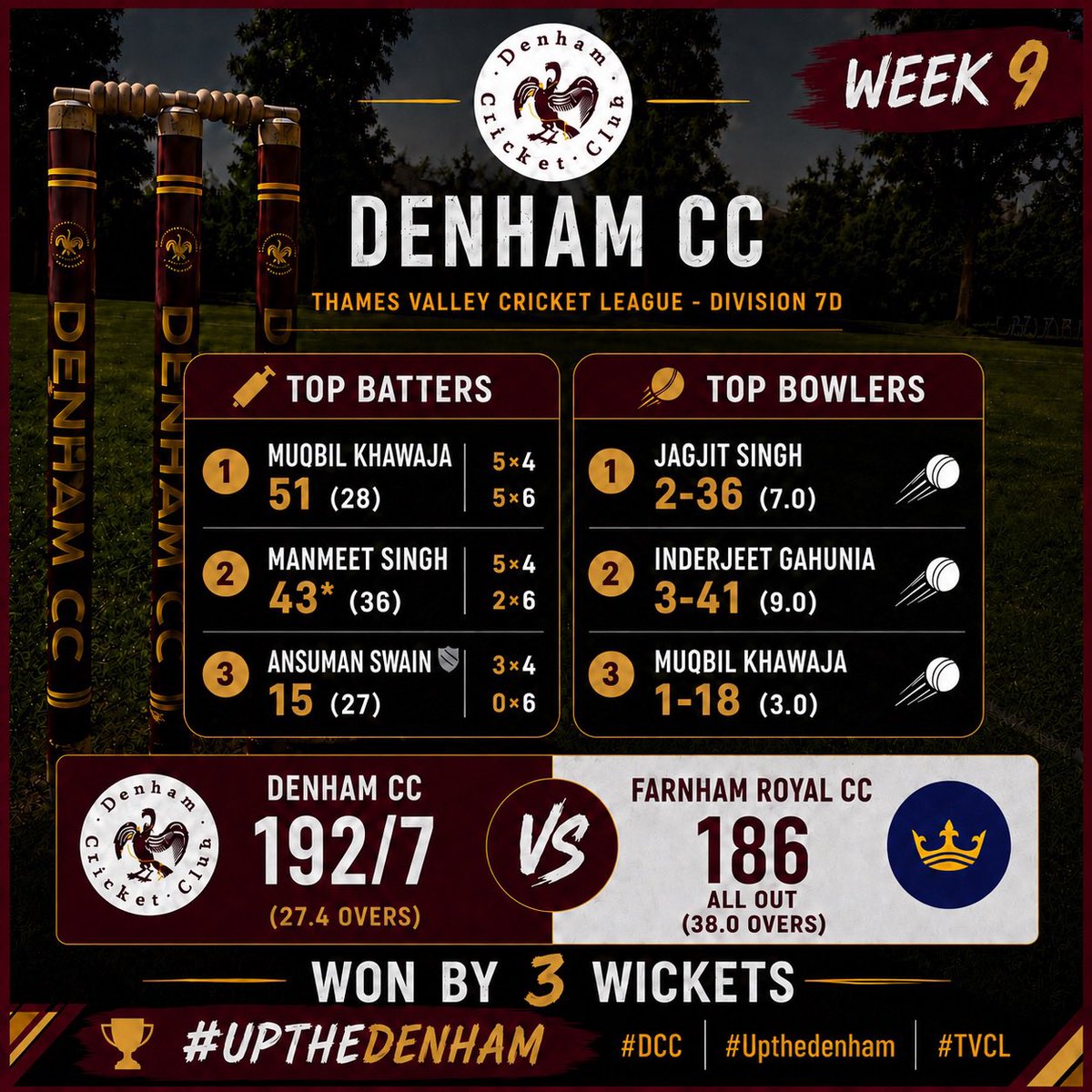DenhamCC's tweet photo. Halfway Completed! Another fantastic week at Denham!! #denhamcc #dcc #upthedenham https://t.co/3Hjp6zAUtf