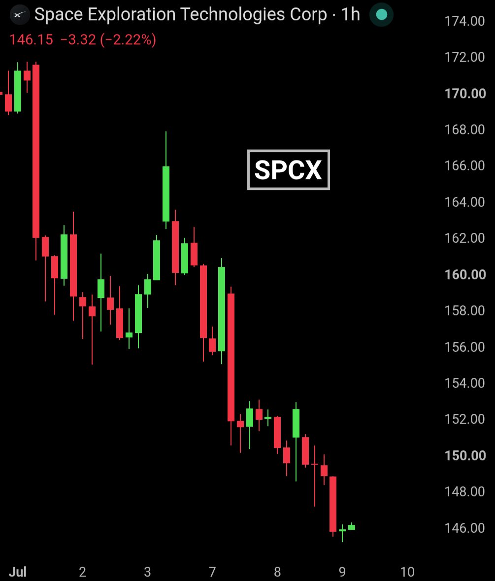 BullTheoryio's tweet photo. BREAKING: $1.05 TRILLION has been wiped out from $SPCX as it crashes -36% in the last 22 days. https://t.co/UySendZ178