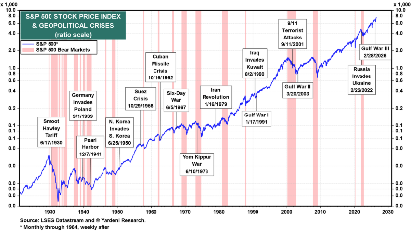 philrosenn's tweet photo. The S&amp;P 500 is up 18.3% since March 30 despite the start-and-stop Iran conflict.

War has historically been bullish for the stock market and investors who buy the dip are usually rewarded. https://t.co/6iQfaOmYmk