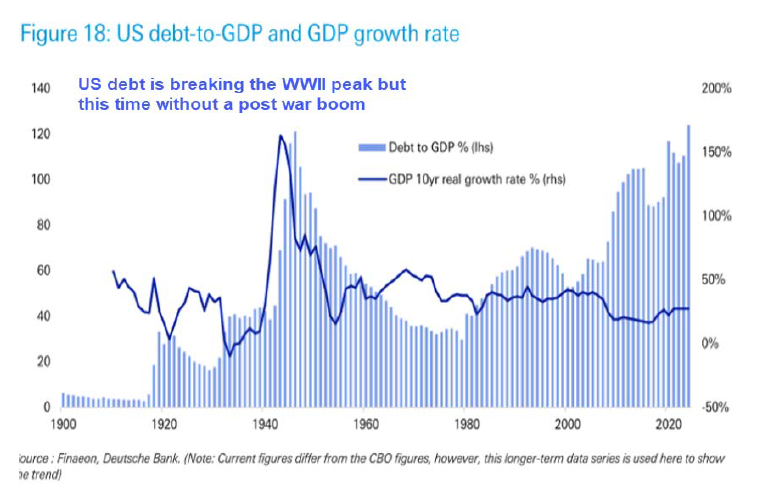 ThierryBorgeat's tweet photo. US debt-to-GDP just broke the World War II peak. The all-time record, set fighting the largest war in human history, is gone.

But look at the second line on this chart, because that's where the story lives.

In 1945, debt peaked at 120% of GDP, and the 10-year growth rate was exploding. America had a demographic boom, an industrial base the war had supercharged, and a world to rebuild. The debt didn't get repaid. It got outgrown.

Today debt crosses the same level with growth trending at its weakest in the dataset. No post-war boom. No baby boom. No rebuilding decade ahead.

Same debt. Opposite trajectory.

1945 borrowed against a future that showed up. 2026 is borrowing against one that hasn't been found yet.

The last time debt hit this level, the way out was growth. This time, the ways out are inflation, financial repression, or a productivity miracle.

Two of those are bad for savers. One is a hope, not a plan.