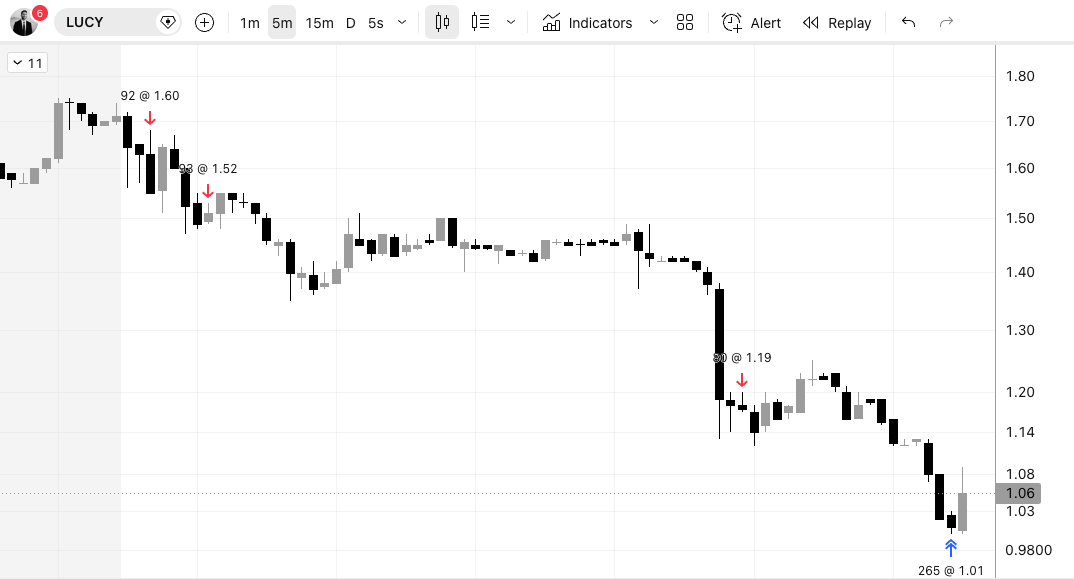 maverickmitch's tweet photo. Today was a breakthrough day for me...first day over $100.

It's funny because I used to trade crazy size and had no idea what I was doing, and now simply winning $100 feels amazing because I know I'm doing it the right way to truly scale this.

+13R from $LUCY ($115)

I only have a 3k account right now but today was extremely promising that my process is working. 

10 algo strategies running, 0.5% risk per strategy each day (5% total portfolio risk per day). 

I'm gonna scale this with quarter kelly when I have more data to back it.