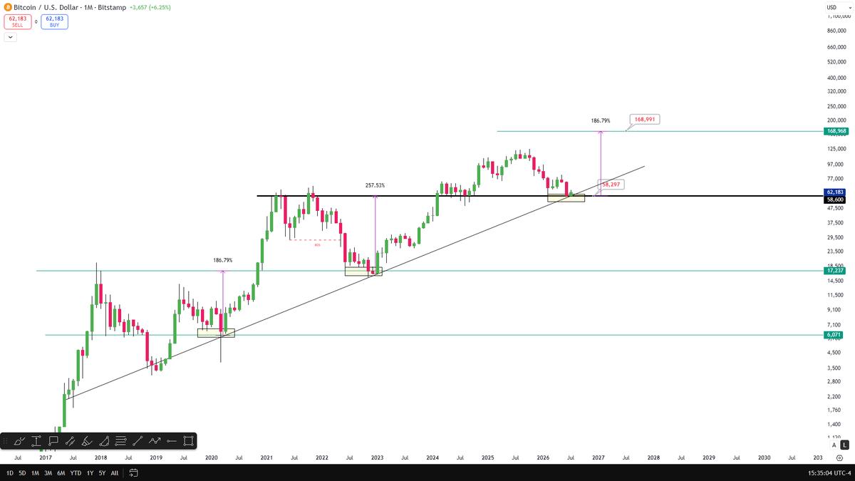 CelalKucuker's tweet photo. Bitcoin 5–6 candles from now, 
$BTC could be printing a new ATH.

58 looks like the bottom.

Multiple patterns point to a $144K–$165K target.

Save this chart.

I'll retweet it in 6 months. https://t.co/uVkfG2Oj4z