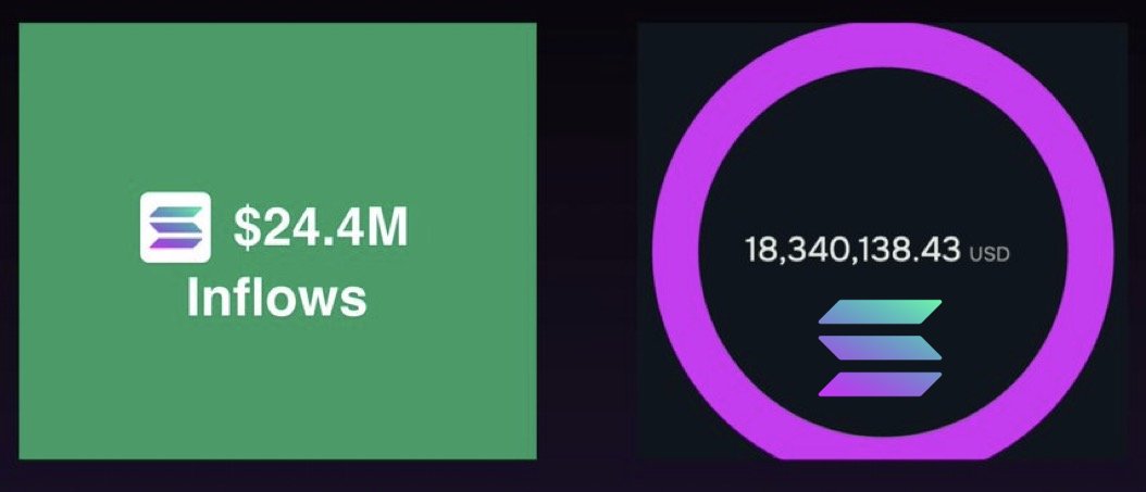 CryptoCurb's tweet photo. JUST IN:    $42,000,000+ IN ASSETS WERE BRIDGED TO @SOLANA LAST WEEK!

#SOLANA ⚡️ https://t.co/GDsMEJnKfl