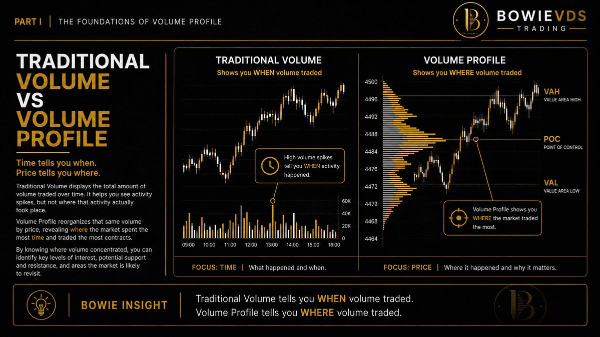 Bowievds's tweet photo. Breaking down the key difference between the regular volume indicator and volume profile.

Many people new to volume seem to mess this up. So let's break it down:

Standard volume indicator.

The standard volume indicator shows you volume per time window. This is 99% of the time based on what timeframe you watch. High volume in a candle tells you a simple story. There was high or low interest within the time based candle. It doesn't show you anything else.

The volume profile.

A volume profile shows you the same data. (If using Trading view), but in a different more precise way. The volume profile shows you where volume transacts, not just when. This helps you identify which price levels actually have interest and which ones don't. Not just that, you also see the level of highest activity also known as the point of control.

Understanding how you read a simple volume profile will greatly increase your understanding of volume transacting within a market. This doesn't mean that the time based volume indicator is useless. It still shows you interest. You just don't know where, you know when.