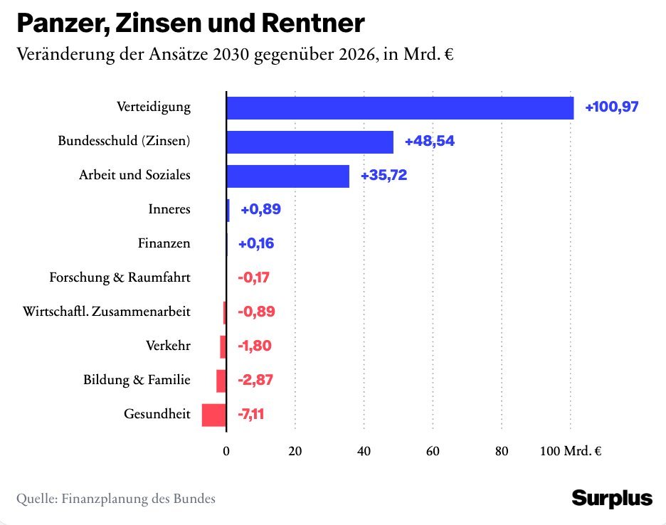 studentofcycles's tweet photo. Das kann einfach nur noch eine schlechte Simulation sein.

Niedrigste Geburtenrate seit 1997, schlechteste demographische Entwicklung aller Zeiten und anstatt massiv in Familie und Bildung zu investieren, sparen wir?!

Ohne Kinder, keine Zukunft. https://t.co/IoESAoimpT