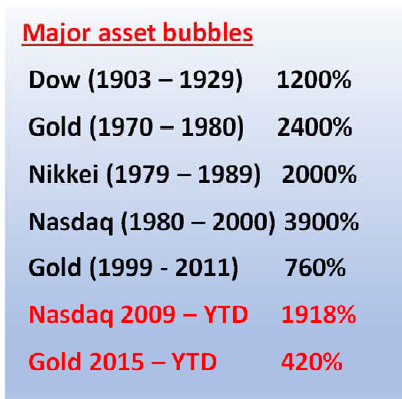 ThierryBorgeat's tweet photo. Every major asset bubble of the last century, measured from launch to peak:

– Dow, 1903-1929: +1,200%
– Gold, 1970-1980: +2,400%
– Nikkei, 1979-1989: +2,000%
– Nasdaq, 1980-2000: +3,900%
– Gold, 1999-2011: +760%

Now the two entries still being written:

– Nasdaq, 2009-today: +1,918%
– Gold, 2015-today: +420%

The current Nasdaq run has already outgained the Dow into 1929. It's approaching the Nikkei into 1989. 

But notice what the list also says: the Nasdaq into 2000 ran to 3,900%. Bubbles don't die at round numbers. The most violent gains of every run on this list came in the final stretch, after the sober money had already left.

1929, 1989, 2000. Every completed entry became a year we use as a warning.

The red entries don't have their year yet.

My guess is 
NDX 2028
Gold 2029