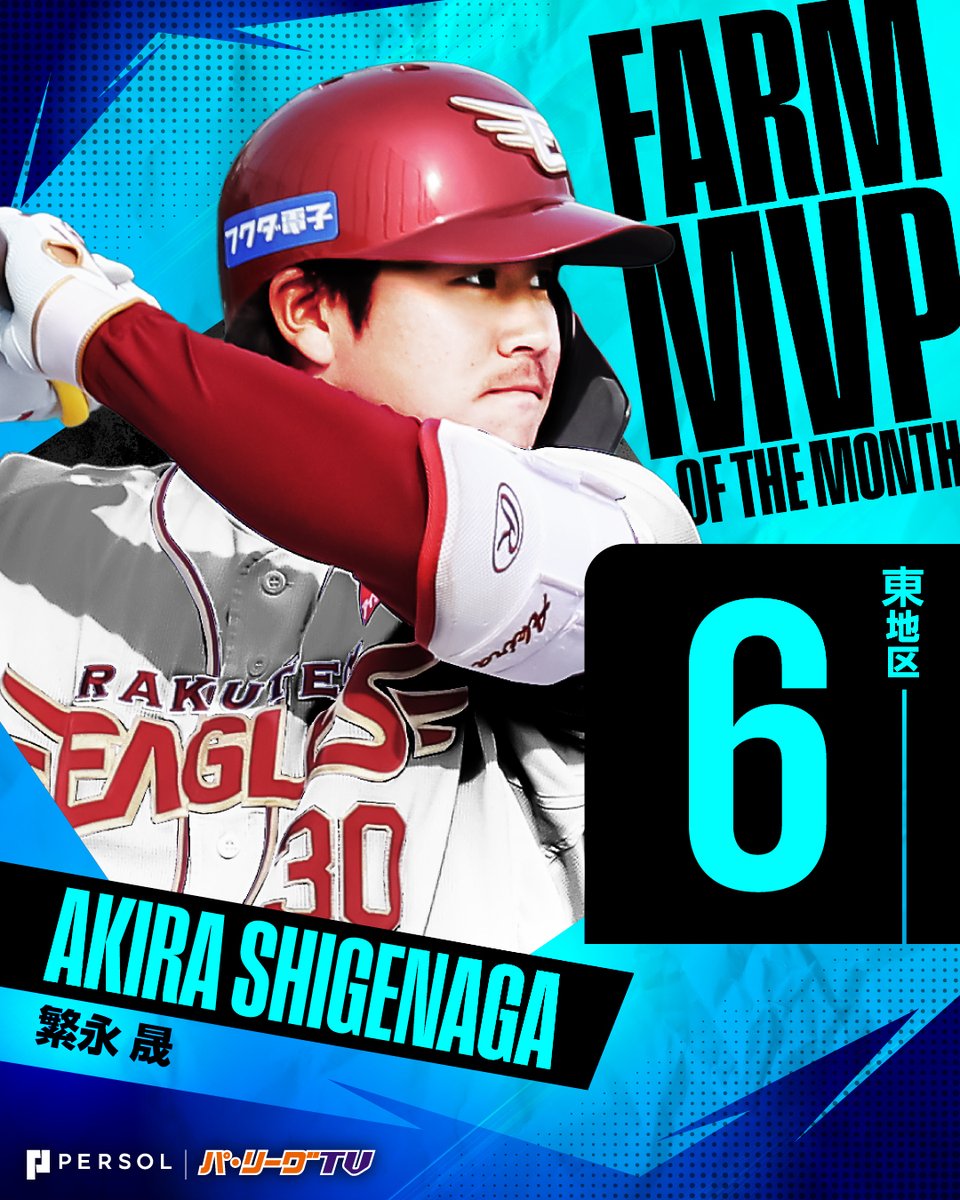 PacificleagueTV's tweet photo. ／
🏆2026年6月度SMBC信託銀行 ファーム月間MVP賞🏆 東地区受賞選手⚾️
＼

東北楽天ドラフト3位ルーキー #繁永晟 選手が2度目の受賞🎉

【成績】 
17試合 
打率.446🥇 
安打29🥇 
打点6 
長打率.446 
出塁率.471🥇 
得点圏.611🥇

#ファーム月間MVP
#RakutenEagles
#プロ野球 https://t.co/tDRCq5l836