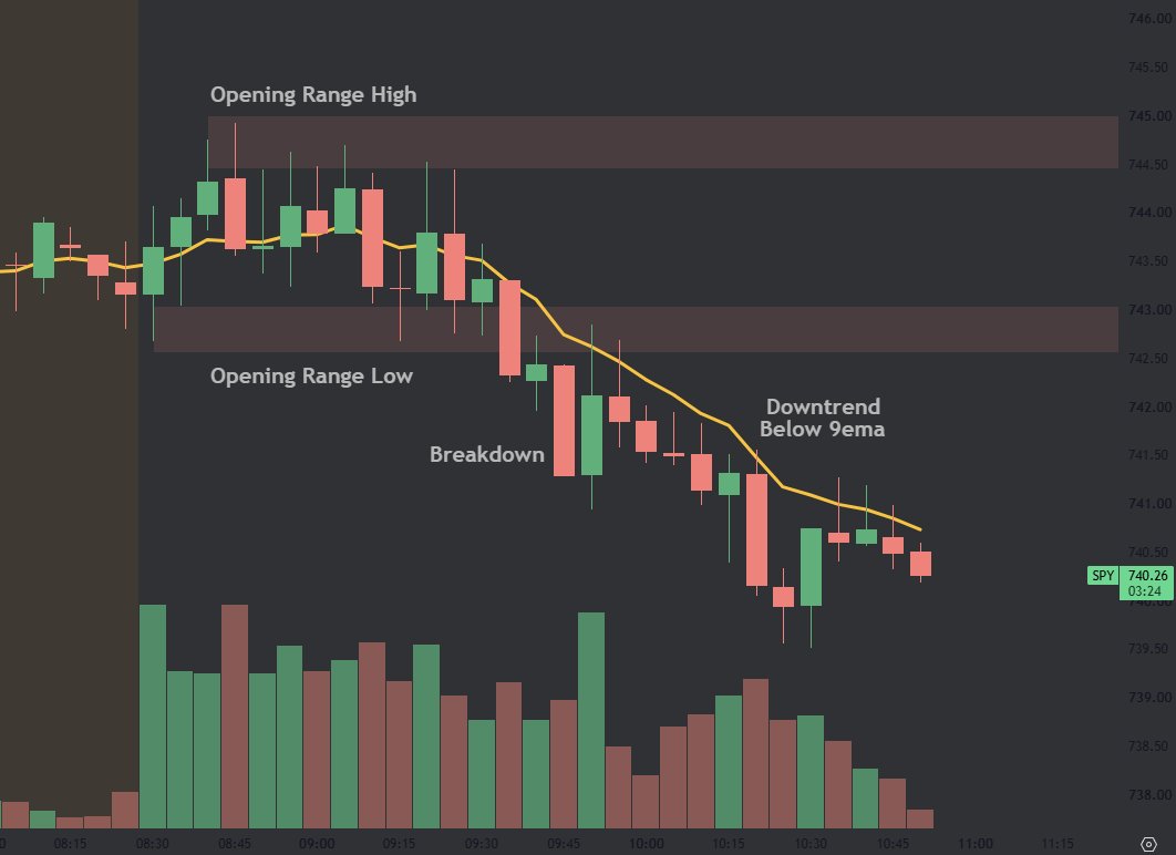 ThiccTeddy's tweet photo. There are 2 day trading strategies you need to know:

1) The 9ema
2) The opening range break

THEY. ARE. THE. BEST. STRATEGIES. FOR. BEGINNERS. https://t.co/B0cFaKdMQh