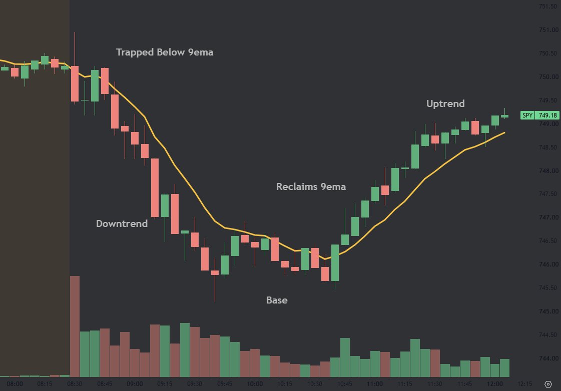ThiccTeddy's tweet photo. There are 2 day trading strategies you need to know:

1) The 9ema
2) The opening range break

THEY. ARE. THE. BEST. STRATEGIES. FOR. BEGINNERS. https://t.co/B0cFaKdMQh