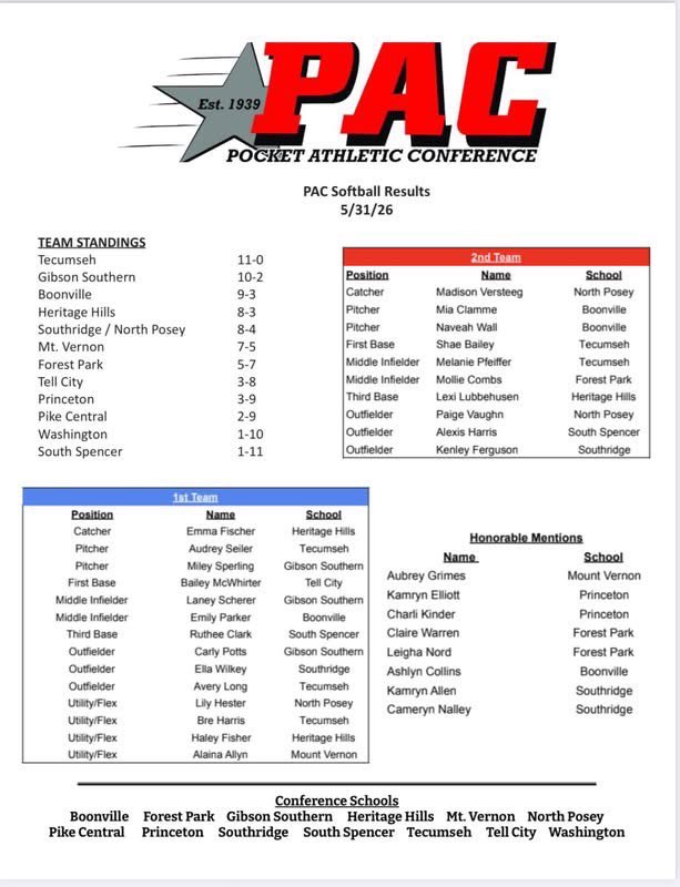 seiler_audrey's tweet photo. Highschool softball season is officially over!!💙❤️
-2A state champs
-1st team all state
-1st team all conference 
-Courier &amp; Press POY
@TecumsehSftball @rothrock03 @CodyFowlerHit @LadyDukesLamar @SoftbalAmerica @ExtraInningSB @LineDsoftball @MaxPreps @BradyVernon @kylesokeland https://t.co/I7gD7FIyQF