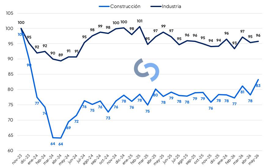 sofibishop's tweet photo. Industria: -5,7% i.a. y +0,4% Mom desest.
Construcción: + 4,1% i.a. y +6,3% MoM desest.
Tomando como base =100 noviembre 2023, construcción aún se encuentra abajo un -17% e Industria un -4%. https://t.co/3DXP2SLc9F