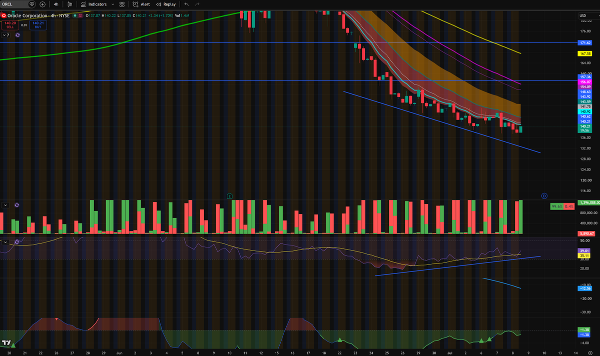 SPDRKing's tweet photo. @Mr_Derivatives $ORCL has one of the most amazing 4hr bull divergences, I'm in it. https://t.co/4sW3cL71Tu