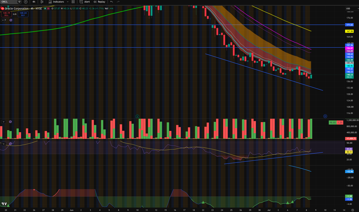 SPDRKing's tweet photo. $ORCL 4hr divergence, the most epic kind... I'm in it. 

$SPY $SPX $QQQ $BTC $ETH $ORCL https://t.co/aHjR4c4VJD