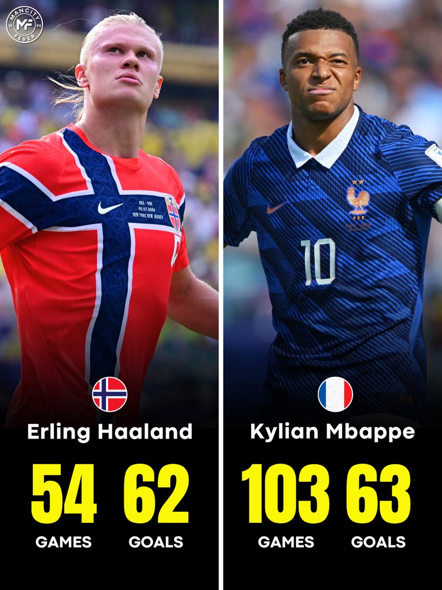 mancityfever2's tweet photo. This is insane… Erling Haaland is just ONE goal behind Kylian Mbappé’s international tally despite playing 49 fewer games for his country! 🤯🔥

Will Haaland overtake Mbappé before the end of the World Cup? 👀 https://t.co/qVTos00RUm