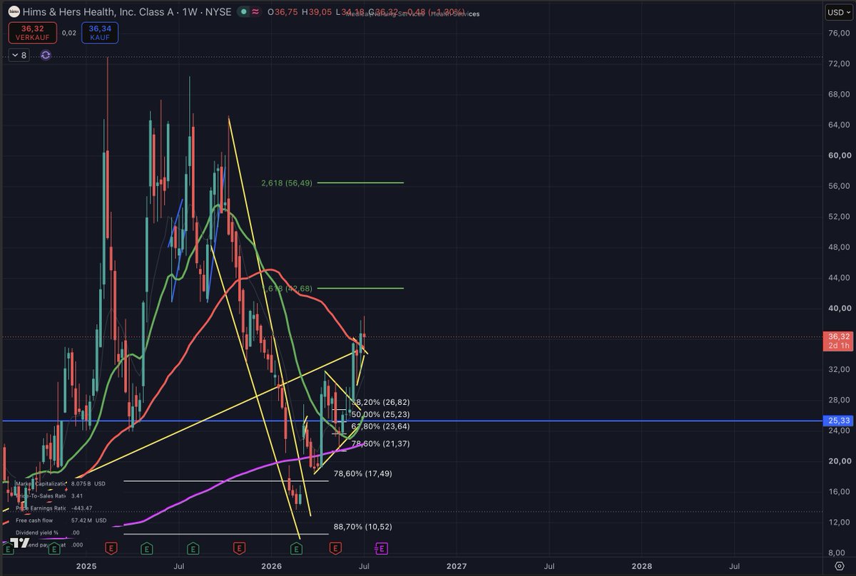XanatosTrading's tweet photo. $HIMS: Ausbruch bestätigt - jetzt läuft der Blick Richtung 42 USD. 👀

Der Trigger aus dem letzten Update war klar:

35,50 USD musste fallen.

Genau das hat $HIMS geliefert.

Die Aktie ist sauber aus dem bullischen Keil ausgebrochen und steht jetzt im Bereich um 36 USD. Damit wurde nicht nur der Keil nach oben verlassen, sondern auch der Kampf rund um die 200-Tage-Linie weiter zugunsten der Bullen entschieden.

Das ist ein starkes technisches Signal.

Wichtig wird jetzt die Bestätigung.
Der Bereich um 35,50 USD sollte idealerweise nicht wieder klar verloren gehen. Wenn $HIMS diesen Bereich als Support halten kann, bleibt der Weg Richtung unseres nächsten Zielbereichs weiter offen.
Der nächste Fokus liegt damit bei 42,68 USD.

Dort liegt das 1,618-Fibonacci-Level und damit unser nächstes größeres Wave-Ziel. Sollte auch dieser Bereich später überwunden werden, rückt darüber das 2,618-Fib bei 56,49 USD in den Fokus - aber Schritt für Schritt.

Auf der Unterseite bleiben 35,50 USD und darunter 31–32 USD die wichtigsten Zonen. Solange diese Bereiche halten, bleibt das Setup für mich konstruktiv.

Kurz gesagt:

Keil gebrochen.
200-Tage-Linie zurückerobert.
35,50 USD muss jetzt Support werden.
Next stop: 42,68 USD.

$HIMS hat den Keil nicht nur geöffnet - der Chart wirkt jetzt so, als hätte er den nächsten Stock bereits im Blick. 😉

Keine Finanzberatung. Nur persönliche Markteinschätzung.
