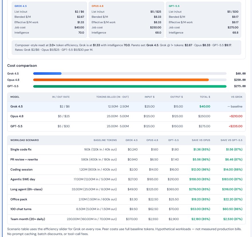 GavinSBaker's tweet photo. Grok 4.5.

Pareto dominant for coding by the numbers.

We will see on the all-important vibes.

Instinct is the benchmarks are likely directionally accurate given the stated focus on real world utility. https://t.co/aLihvvWfwA