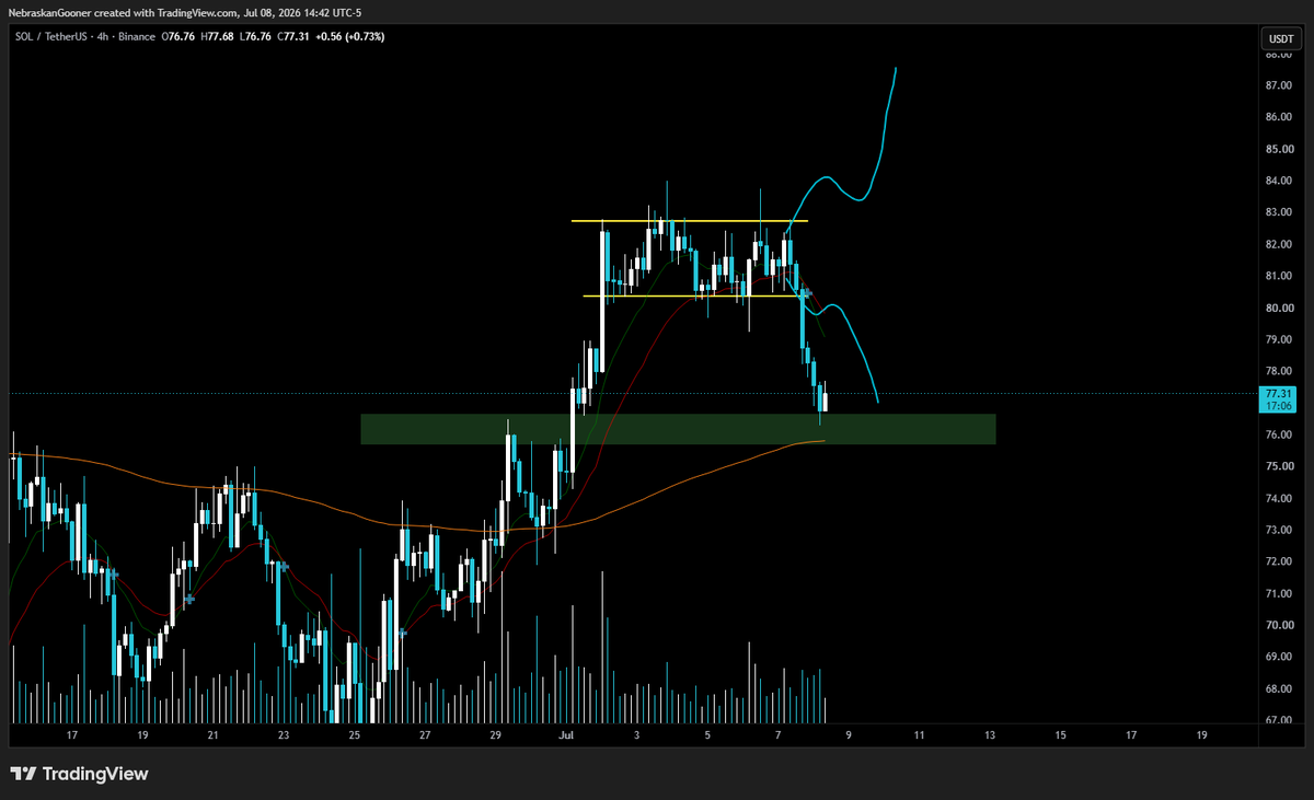 Nebraskangooner's tweet photo. $SOL

Picture perfect price action.

So rather than looking at this and saying "it could go up or down"

You should be looking at this and saying, I now have a plan that I can execute regardless of what happens. 

That's how you level up. https://t.co/UzvhQp9jjZ