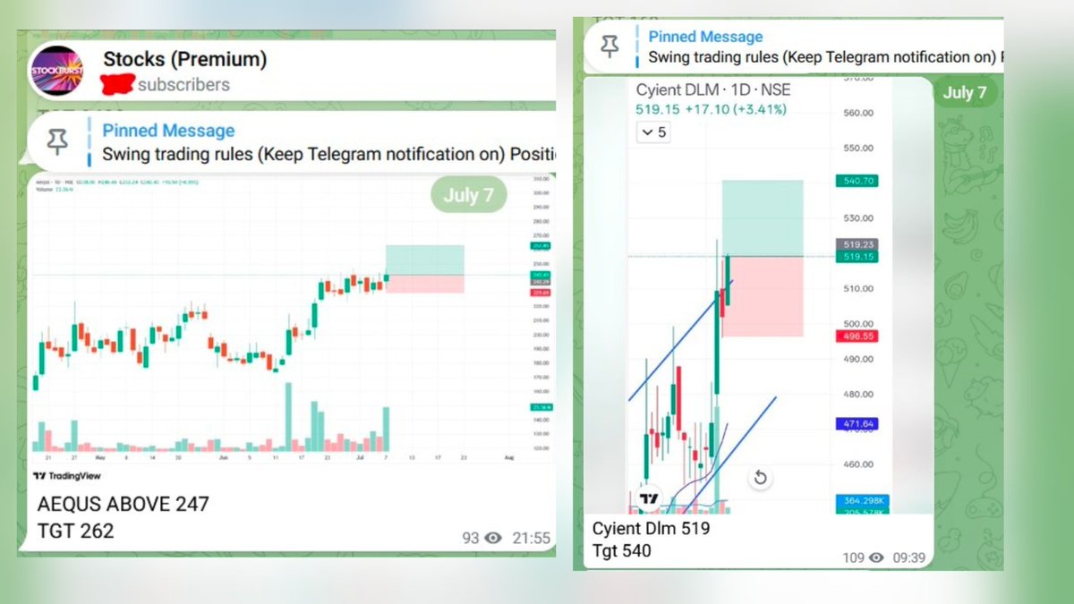 stockburst9's tweet photo. 🚀 ( 8 July Snapshot ) 📈🔥
🟢 #AEQUS 247 ➡️ 270 (Intraday) ⚡️ +9.3% 🚀
🟢 #CYIENTDLM 519 ➡️ 550 (BTST) 🌙 +6.0% 📈
🟢 #SPARC 254 ➡️ 284 🚀 +11.8% 🔥
🟢 #TBZ 193 ➡️ 220 💎 +14.0% 🚀
🟢 #HLEGLASS 410 ➡️ 444 (Intraday) ⚡️ +8.3% 📈
🟢 #INDIGO 5000 PE 96 ➡️ 124 (Intraday) 🎯 +29.2% 🚀🔥
🟢 #GEMAEROMATICS 200 ➡️ 225 (Intraday) ⭐ +12.5% 🚀