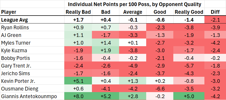 DeanO_Lytics's tweet photo. @redcrayon27 Here are the Bucks
- Giannis has some small samples, but he looks similar if I include the 2 prior yrs
- A lot of guys here struggle against even a Good team
- Myles Turner is a little better with the prior 2 years, but still negative vs Good/Really Good https://t.co/oJ1pQOotKa