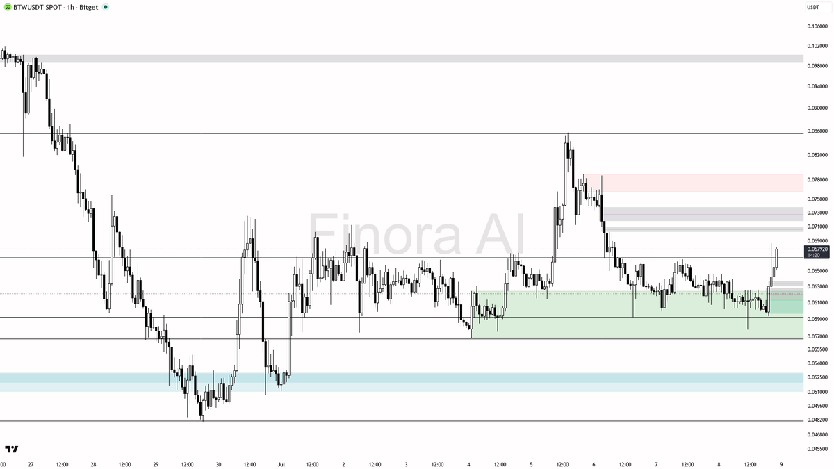 Finora AI - Your Trade Buddy tweet media