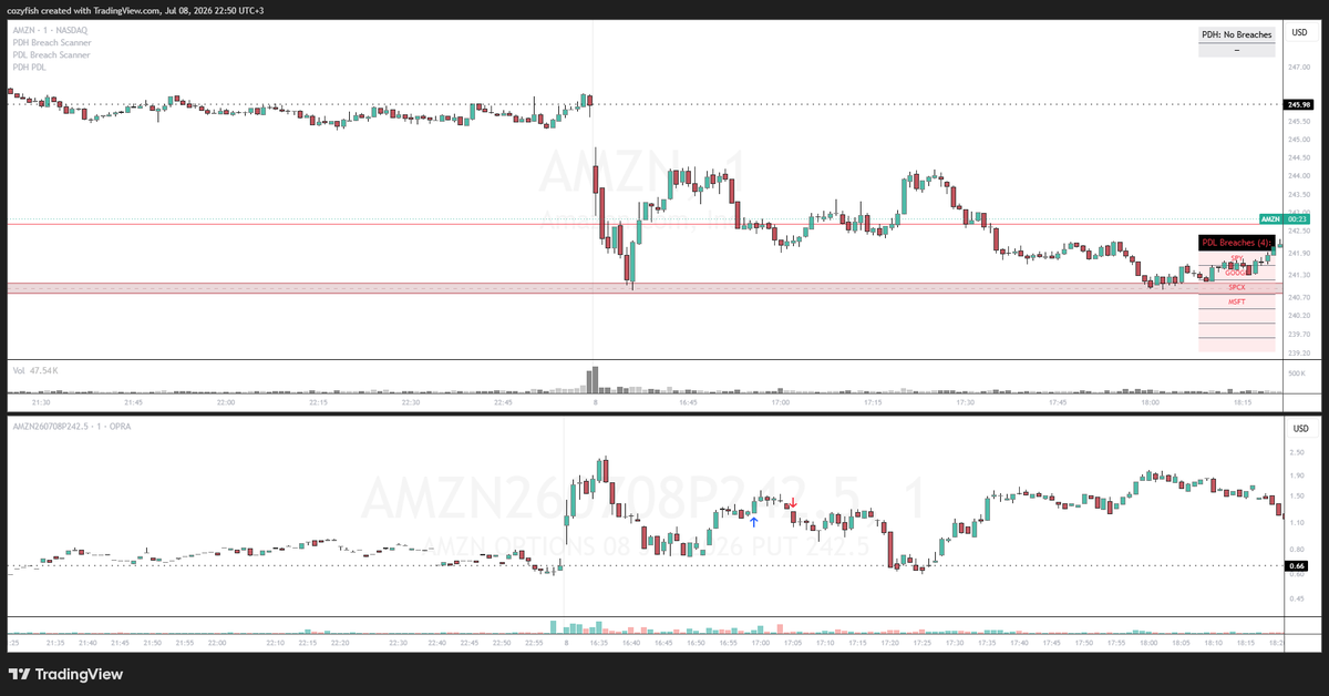 De_Cozy12's tweet photo. Jul 08 Recap. took 4 trades:
$AAPL (PDC) 0708C312 (W). Scaled out too early.
$AMZN (PDL) 0708P242.5(L) . Worked out on  2nd attempt
$NVDA (PDC) 0708C200(BE). Some glitch in P/L; sold to be safe.
$NVDA (200.69) HTF 0708C202.5 (W)
Overall Green Day
Lesson: Focus on premarket plan https://t.co/F7oxJNgWUm