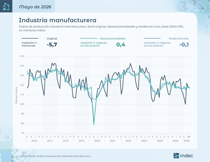 cbuteler's tweet photo. Industria
Mayo 2026

Mensual 0.4%
Interanual -5.7%

Fuente: Indec.- https://t.co/eXhZurdYyY