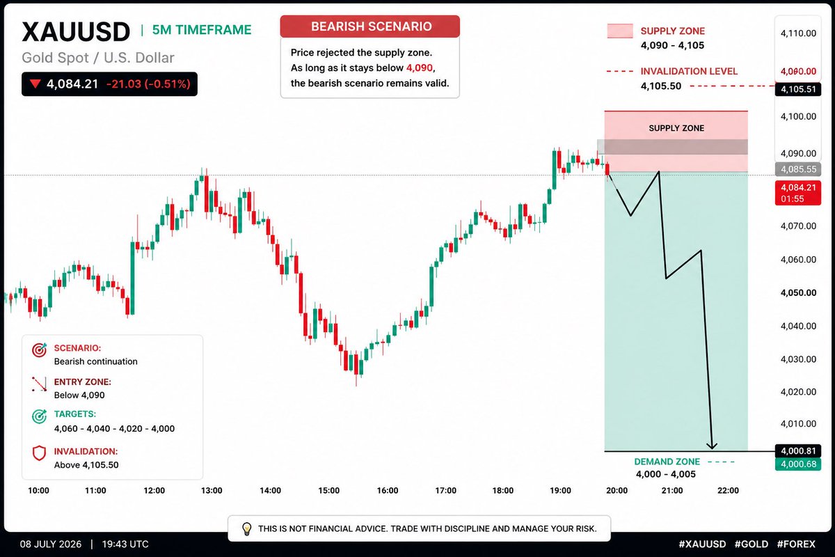 Ngthewolf's tweet photo. #XAUUSD Watching for a rejection below the supply zone. As long as 4,090–4,105 holds, sellers remain in control. First targets: 4,060 → 4,040 → 4,000. 📉 #XAUUSD #Gold https://t.co/1j4DFYxQka