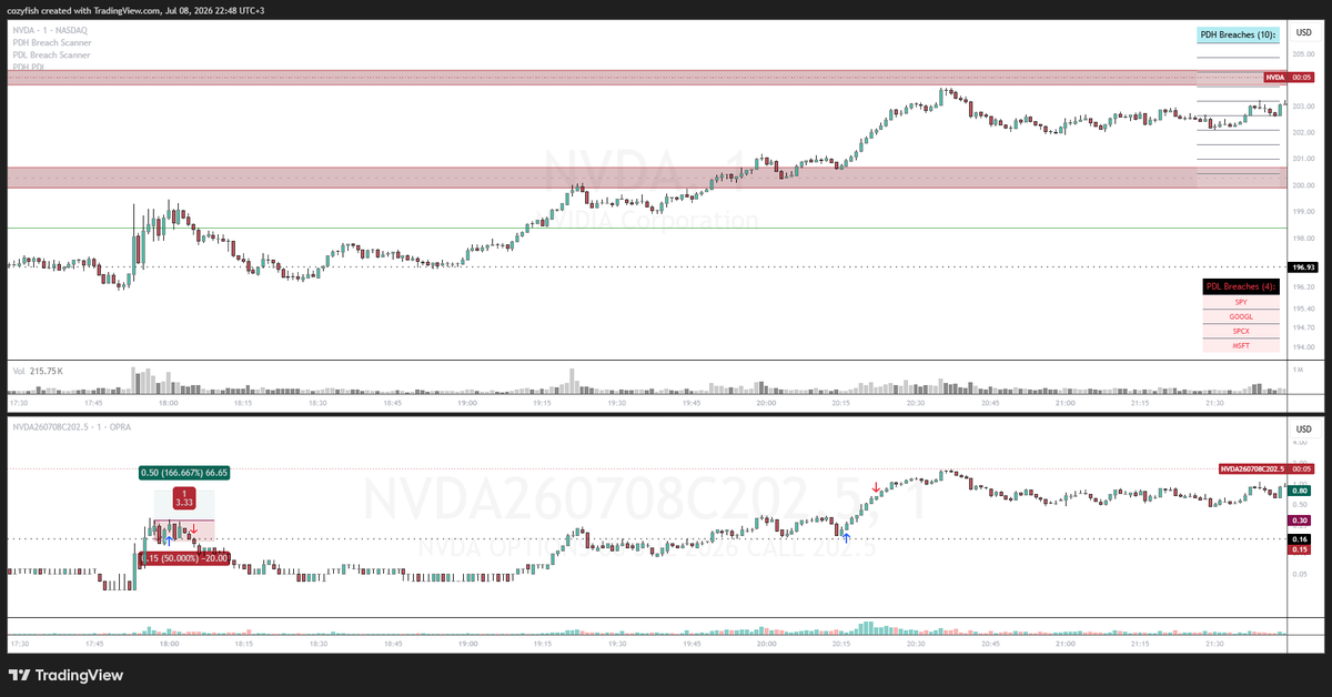 De_Cozy12's tweet photo. Jul 08 Recap. took 4 trades:
$AAPL (PDC) 0708C312 (W). Scaled out too early.
$AMZN (PDL) 0708P242.5(L) . Worked out on  2nd attempt
$NVDA (PDC) 0708C200(BE). Some glitch in P/L; sold to be safe.
$NVDA (200.69) HTF 0708C202.5 (W)
Overall Green Day
Lesson: Focus on premarket plan https://t.co/F7oxJNgWUm
