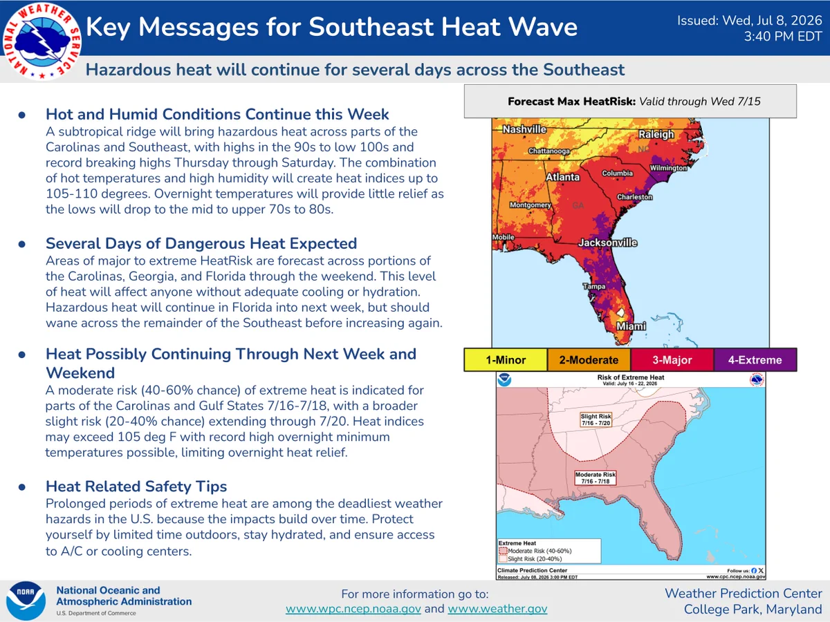 A subtropical ridge will bring hazardous heat across parts of the Carolinas and Southeast, with highs in the 90s to low 100s and record breaking highs Thursday through Saturday. The combination of hot temperatures and high humidity will create heat indices up to 105-110 degrees. Overnight temperatures will provide little relief as the lows will drop to the mid to upper 70s to 80s. 

Areas of major to extreme HeatRisk are forecast across portions of the Carolinas, Georgia, and Florida through the weekend. This level of heat will affect anyone without adequate cooling or hydration. Hazardous heat will continue in Florida into next week, but should wane across the remainder of the Southeast before increasing again.

Prolonged periods of extreme heat are among the deadliest weather hazards in the U.S. because the impacts build over time. Protect yourself by limited time outdoors, stay hydrated, and ensure access to A/C or cooling centers. 
