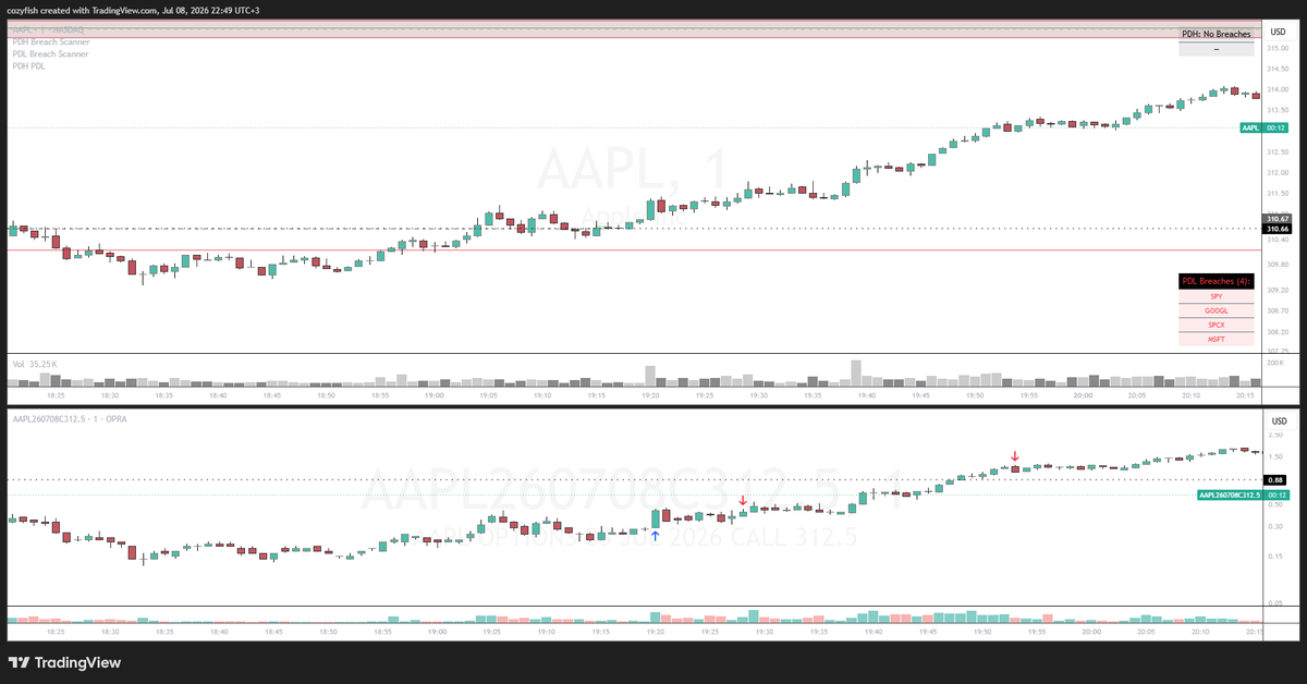 De_Cozy12's tweet photo. Jul 08 Recap. took 4 trades:
$AAPL (PDC) 0708C312 (W). Scaled out too early.
$AMZN (PDL) 0708P242.5(L) . Worked out on  2nd attempt
$NVDA (PDC) 0708C200(BE). Some glitch in P/L; sold to be safe.
$NVDA (200.69) HTF 0708C202.5 (W)
Overall Green Day
Lesson: Focus on premarket plan https://t.co/F7oxJNgWUm