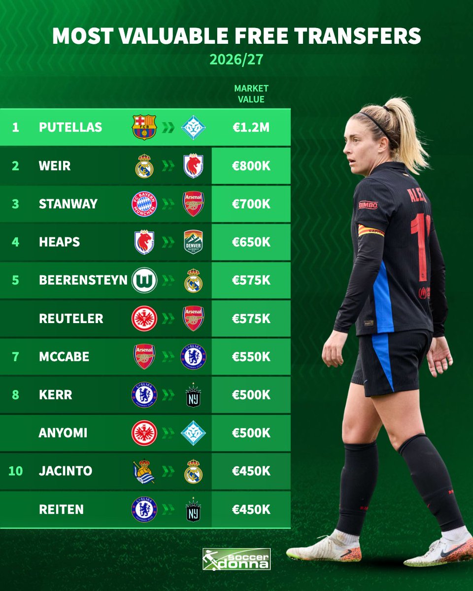 soccerdonna's tweet photo. Who’s made the best free transfer so far? 😅 https://t.co/y0iqHCQv4q