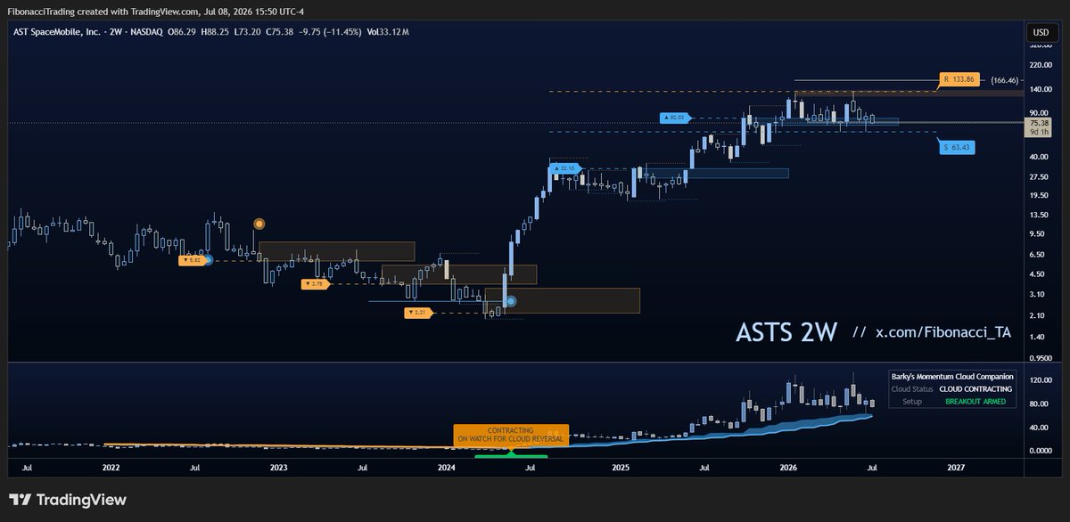 Fibonacci_TA's tweet photo. $ASTS (2W) — Still very much inside the demand zone, holding its own in there, not breaking below the support, and the momentum cloud is still bullish.
I think what might get in the way of capitalizing on this trade is the fact that it can move sideways for some time and bore people the hell out.
> but with $131 and $166 as my targets, I'm not leaving anytime soon.
But that's just me.