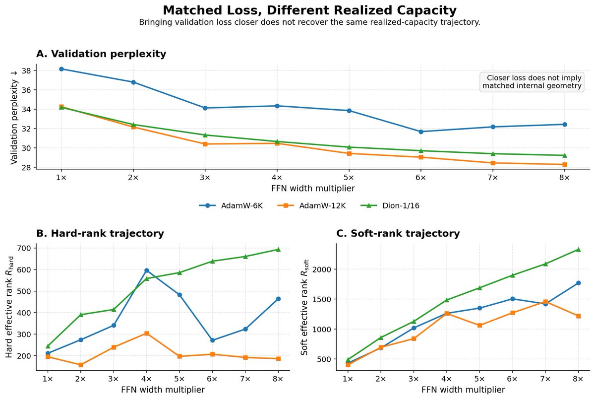 TheRegularizer's tweet photo. This difference is not visible in validation loss. 

Under 2× longer training, AdamW matches the perplexity of a low-rank Dion optimizer, while its hard-rank scaling nearly vanishes (β: 0.29 → 0.03).

Matched loss ≠ Matched representation https://t.co/QQPhZITUgF